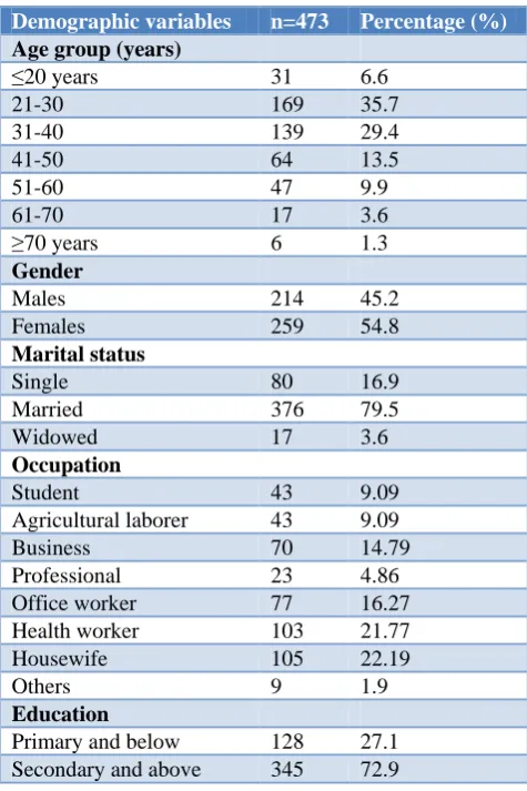 Table 1: Demographic profile of study population. 