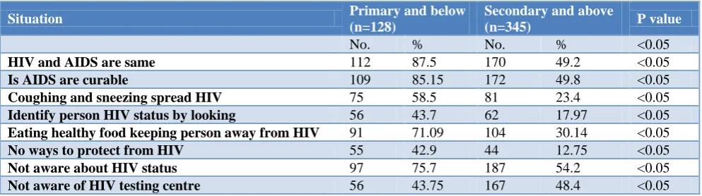 Table 2: Awareness and attitude of patients reporting at dental centre. 