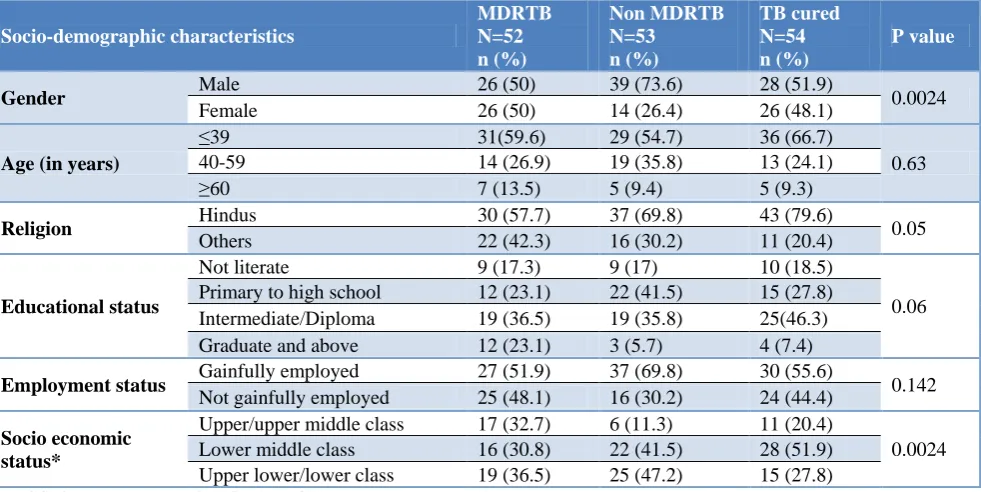 Table 3: Multiple comparisons of QOL scores (transformed scores) among the study groups in different domains