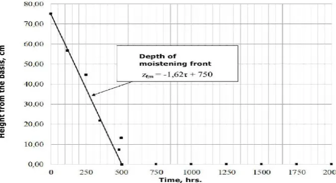 Table 1 – Results of the comparative analysis of the peak inten-sity of chemical elements in the lysimetric solutions beyond the horizons of the soil profile model (the color indicates the inten-sity change of the element in the analyzed samples) 