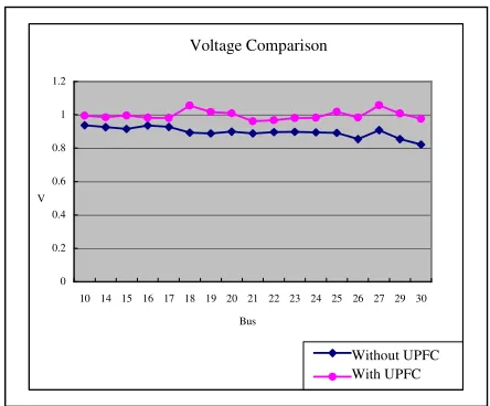 Table V show the comparison of MPSO, GA and EP. The 