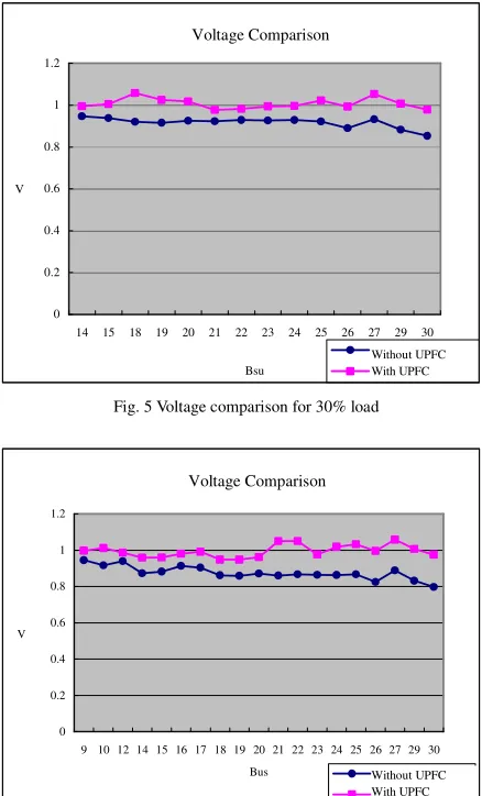 Fig. 5 Voltage comparison for 30% load 