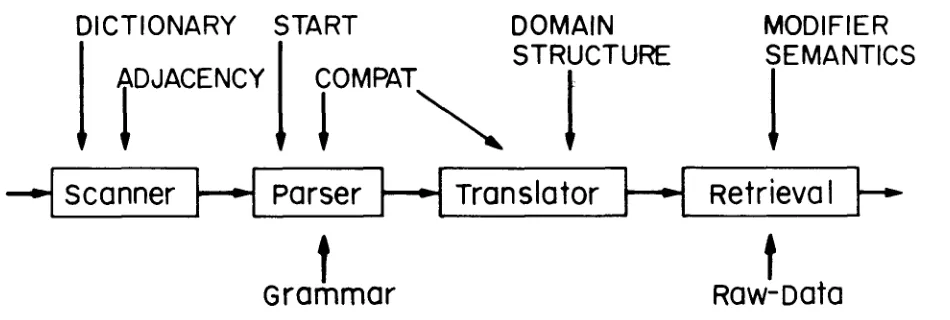 Figure 2. Pictorial Overview of the English-Language Processor and Retrieval Module 