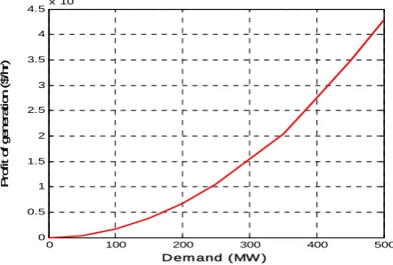 Fig. 2 Benefit curve of generator G without Emission 