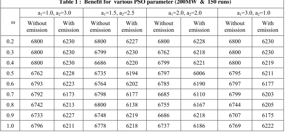 Fig. 6 Net profit after convergence without Emission  
