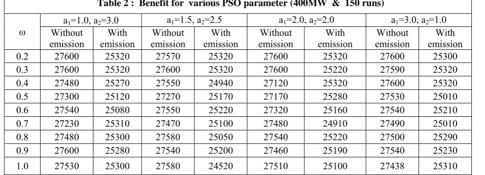 Table 2 :  Benefit for  various PSO parameter (400MW  &  150 runs) 