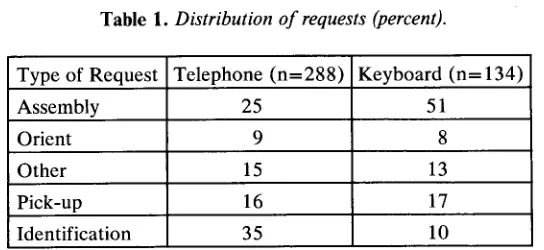 Table 1. Distribution of requests (percent). 
