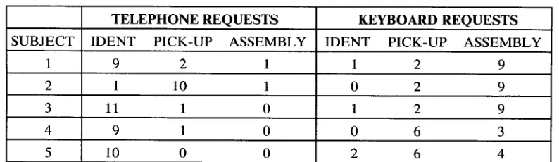 Table 2. Communicative Acts Making First Effective Reference to Each of 12 Pump Pieces