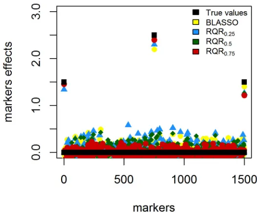 Figure 1. True values and estimates of marker effects obtained using BLASSO and RQRt (RQR0.25, RQR0.50, and RQR0.75) fit models for negatively skewed phenotypic distribution.