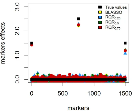 Figure 2. True values and estimates of marker effects obtained using BLASSO and RQRt (RQR0.25, RQR0.50, and RQR0.75) fit models for positively skewed phenotypic distribution.