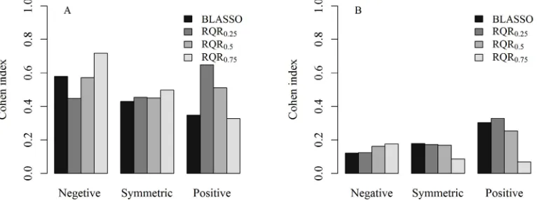 Table 2. Estimates of Spearman’s correlation between genomic estimated breeding values (GEBV) obtained from Bayesian Lasso (BLASSO) and regularized quantile regression (RQR) fit models (RQR0.25, RQR0.50, and RQR0.75) under different degrees of skewness.