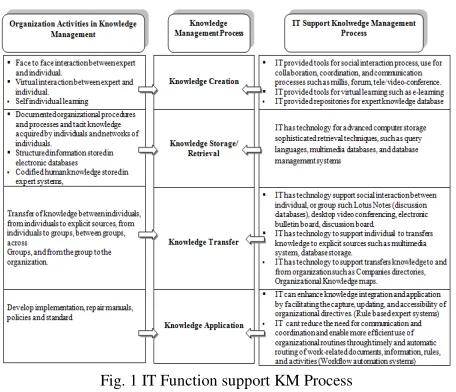 Fig. 1 IT Function support KM Process  