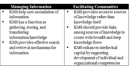 Fig. 3 infrastructure, Infostructure, infoculture as part  of Socio-Technical KMS  