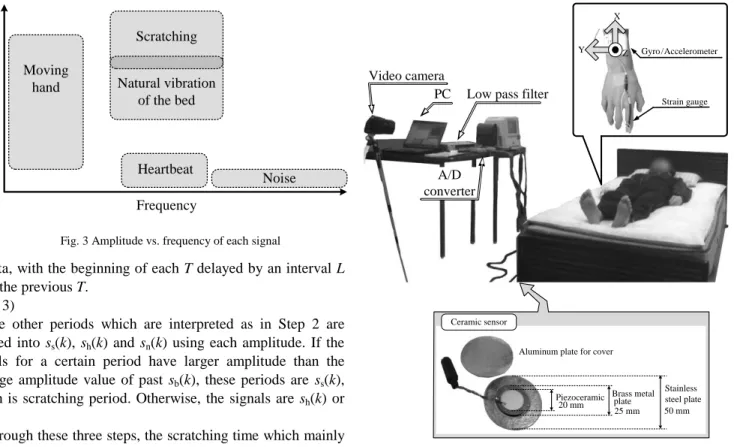 Fig.  4  shows  the  experimental  system.  Strain  gauge,  accelerometer and gyro sensor are attached to the subject’s right  hand, and piezo-ceramics sensors are set beneath the four each  bed foot as shown in Fig