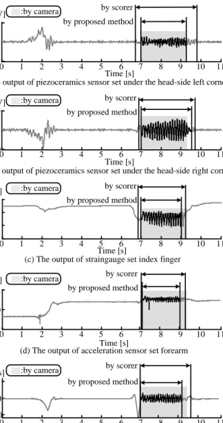 Table 1 shows the RMSE and the error rate of each sensor; 