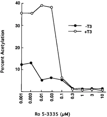 TABLE 1. Ro 5-3335- and T3-dependent synergistic regulation of the HIV-1 LTR is promoter speciﬁc and requiressequences within the HIV-1 Sp1 sitesa