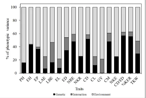 Table 2. Variance components and genetic parameter of traits assessed in 15 hybrids grown in three environments.