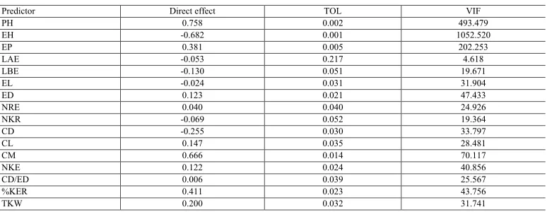 Table 3. Direct effects with all traits as first-order predictors on grain yield and measures of multicollinearity diagnosis.