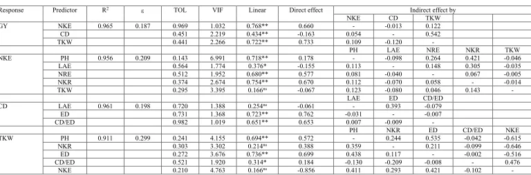 Table 4. Direct and indirect effects, adjusted coefficient of determination (R2), noise (ε), tolerance (TOL), and variance inflation factor (VIF) for grain yield-related traits grouped into first- and second-order predictors.