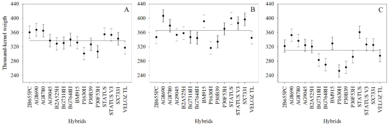Figure 4. Estimates of genotypic average for number of kernels per ear in Santo Expedito do Sul (A), São José do Ouro (B), and Viadutos (C)