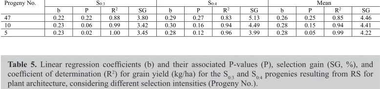 Table 5. Linear regression coefficients (b) and their associated P-values (P), selection gain (SG, %), and coefficient of determination (R2) for grain yield (kg/ha) for the S0:3 and S0:4 progenies resulting from RS for plant architecture, considering different selection intensities (Progeny No.).
