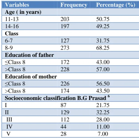 Table 1: Socio economic profile of study subjects. 