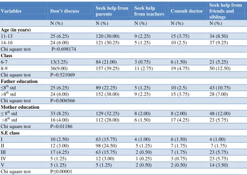 Table 2:  Knowledge of students regarding selected variable.