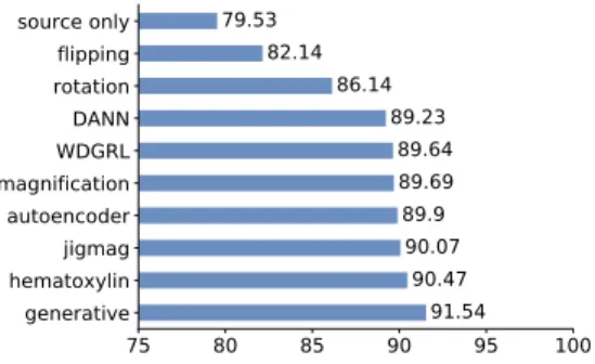 Fig. 4. Comparisons of macro AUC-ROC of various methods for domain adaptation across the datasets Camelyon16 → LNM-OSCC
