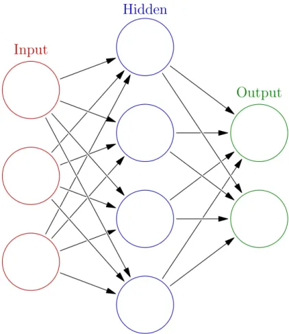 Figure 3: Artificial Neural Network: A Network of McCulloch-Pitts neurons