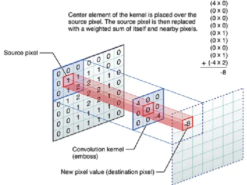 Figure 5: Convolution of a 3x3 kernel on a reference image Image by Apple