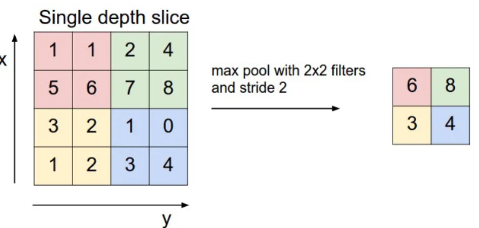 Figure 6: Pooling of a 2x2 kernel, stride 2, on a reference image Image by Stanford University