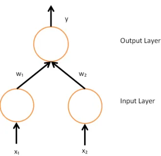 Figure 7: Network with no hidden layer, input fully connected to output