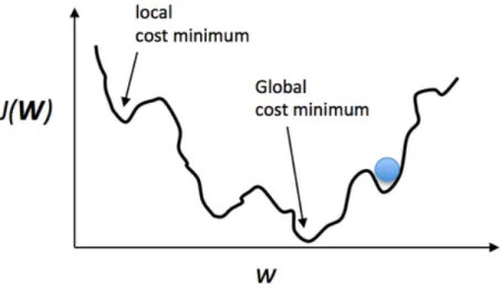 Figure 9: Real error function of a multi-layered network