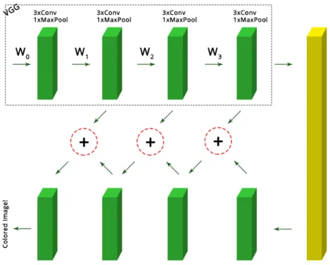 Figure 13: Final fully convolutional architecture for image colorization. Each green block consists of one or more convolutions