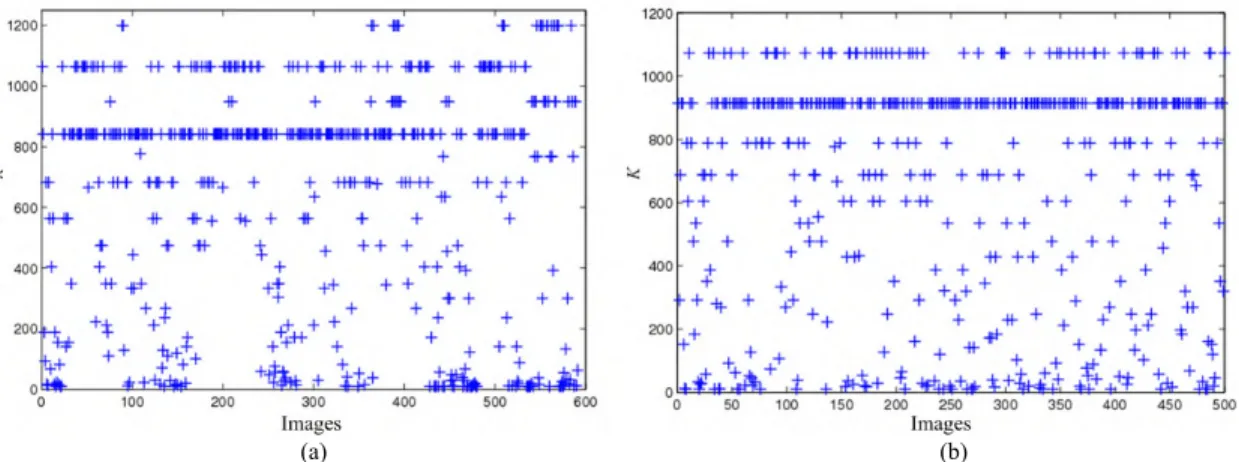 FIGURE 3. Distributions of the initial number of superpixels K .
