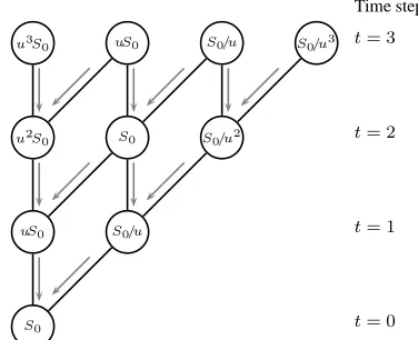 Fig. 1: A recombining binomial tree of 3 time steps and 4 levels. The priceat each node is shown in the node