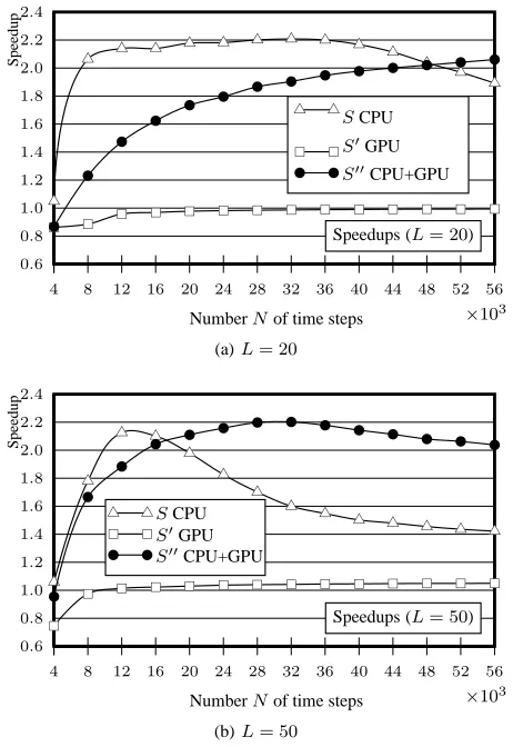 Fig. 10: Speedup plots of the CPU parallel implementation and the hybridimplementation.
