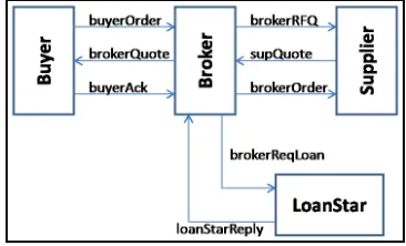 Fig. 1.Architectural view of the Car Broker Web Service