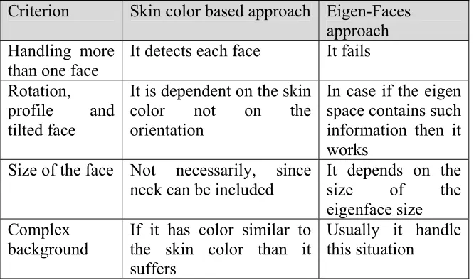 Table 1 A comparison between Skin color and eigen based 