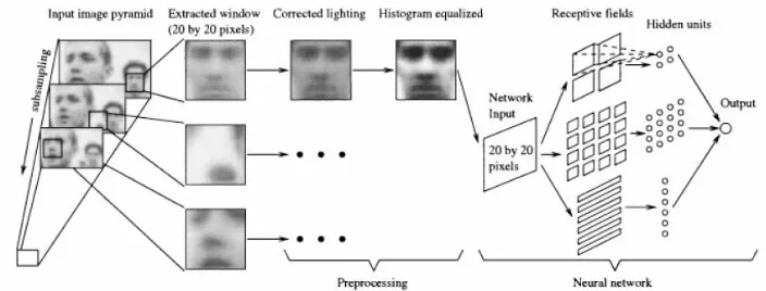 Figure 8 A face detection system using Neural Network 