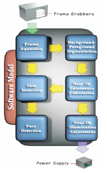 Figure 4 Software diagram of the tri-band system proposed 