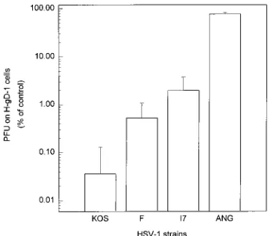 FIG. 2. Relative sensitivities of several HSV-1 strains to interference medi-ated by gD-1