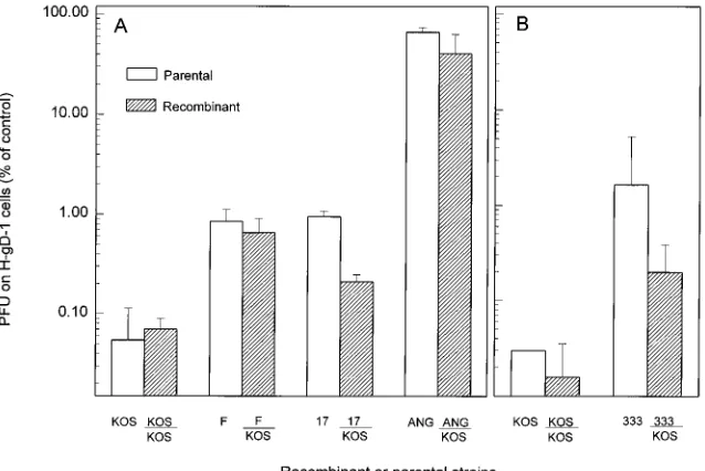 FIG. 3. Relative sensitivities to gD-1-mediated interference of parental viruses and recombinant viruses carrying different alleles of gD in the KOS genomicbackground