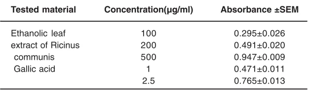 Table 1: Results of DPPH radical scavenging activity of ethanolicleaf extract of Ricinus communis
