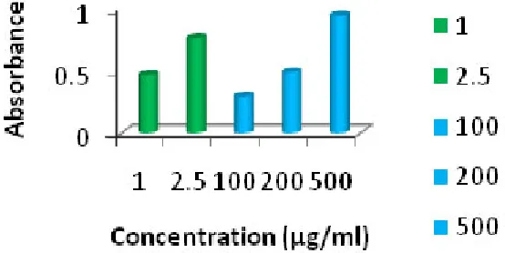 Fig.  1a: Free radical scavenging activity of Ethanolic leaf extract of  Ricinus communis