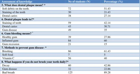 Table 2: Assessment of knowledge on oral health (n=140). 