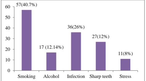 Figure 3: Knowledge on causes of oral ulcer (multiple response question). 