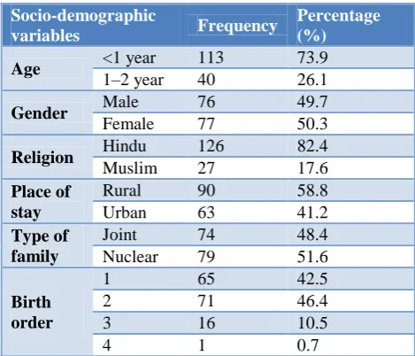 Table 1: Distribution of children based on socio-demographic profile. 