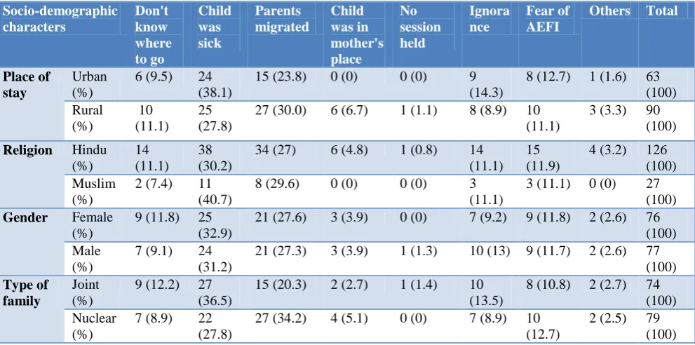 Table 4: Socio-demographic characters vs. reason for unimmunization. 