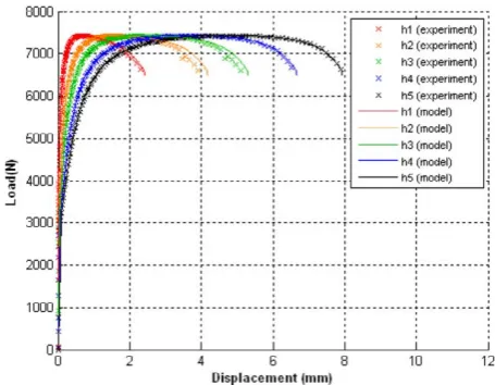 Fig. 2.  Nonlocal coupled damage plasticity models are able to predict  crack path in thin plates made of ductile metal alloys and subjected to pure tensile loading